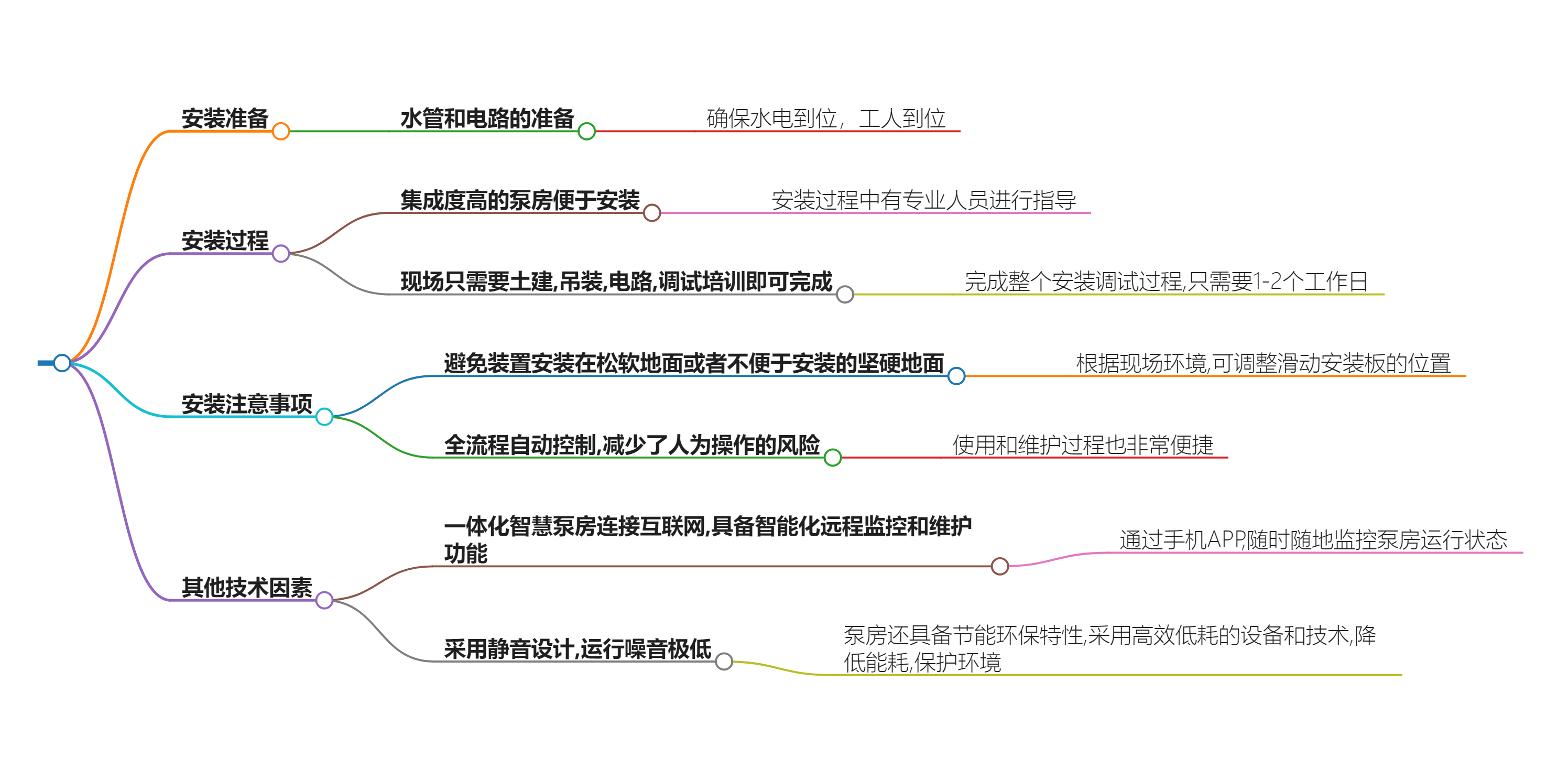 智慧泵房安裝重點(diǎn)難點(diǎn)