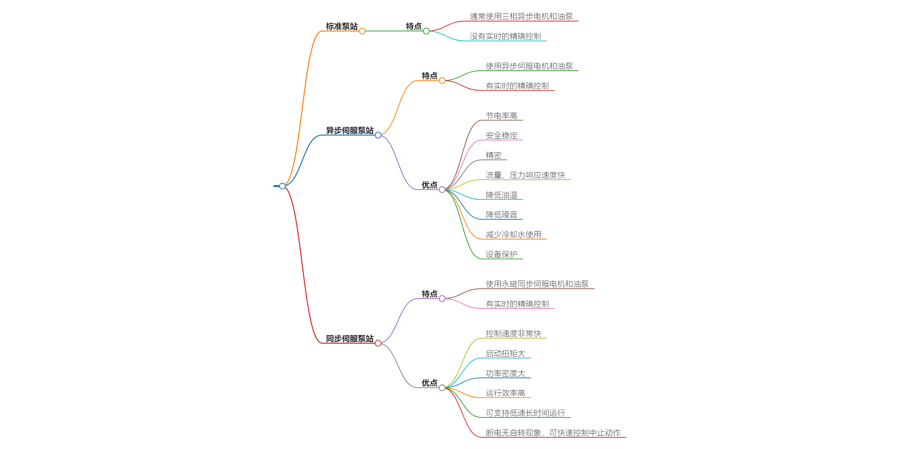 標準泵站異步伺服同步伺服泵站的區(qū)別