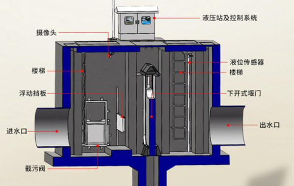 一體化智慧截流井的結構